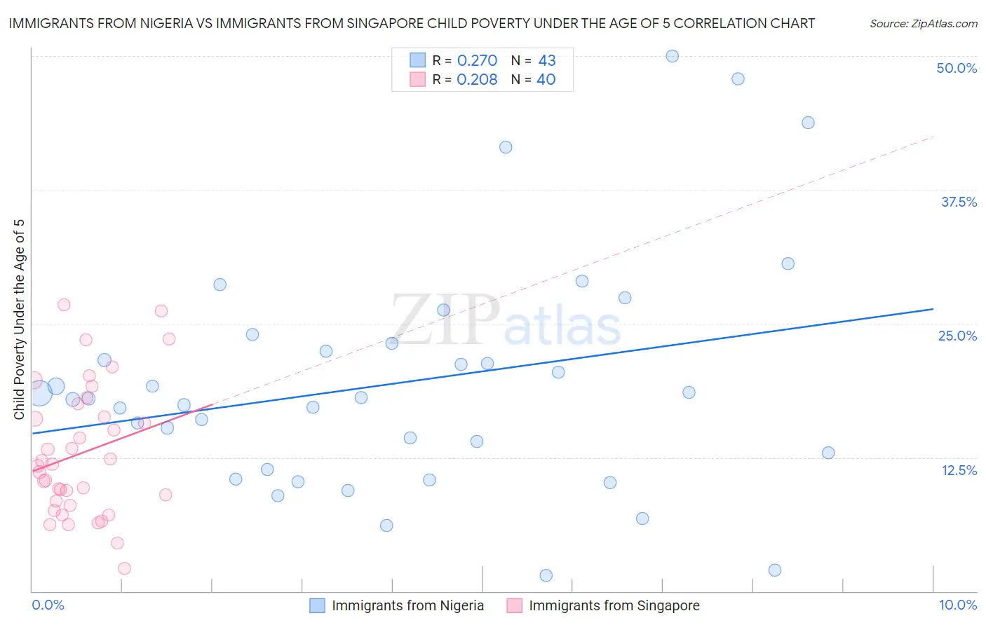 Immigrants from Nigeria vs Immigrants from Singapore Child Poverty Under the Age of 5