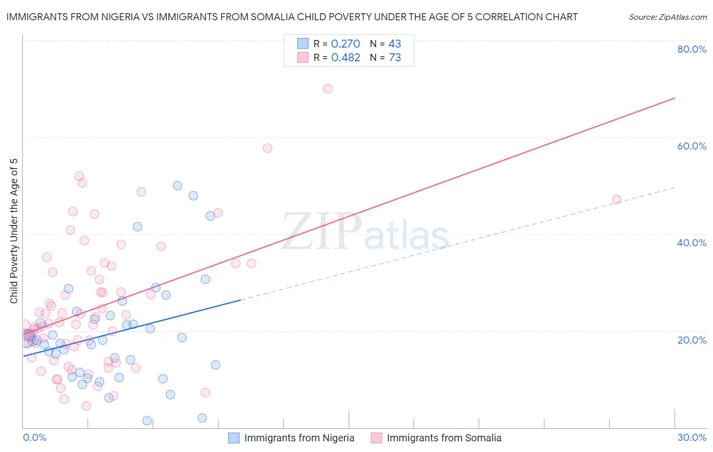 Immigrants from Nigeria vs Immigrants from Somalia Child Poverty Under the Age of 5