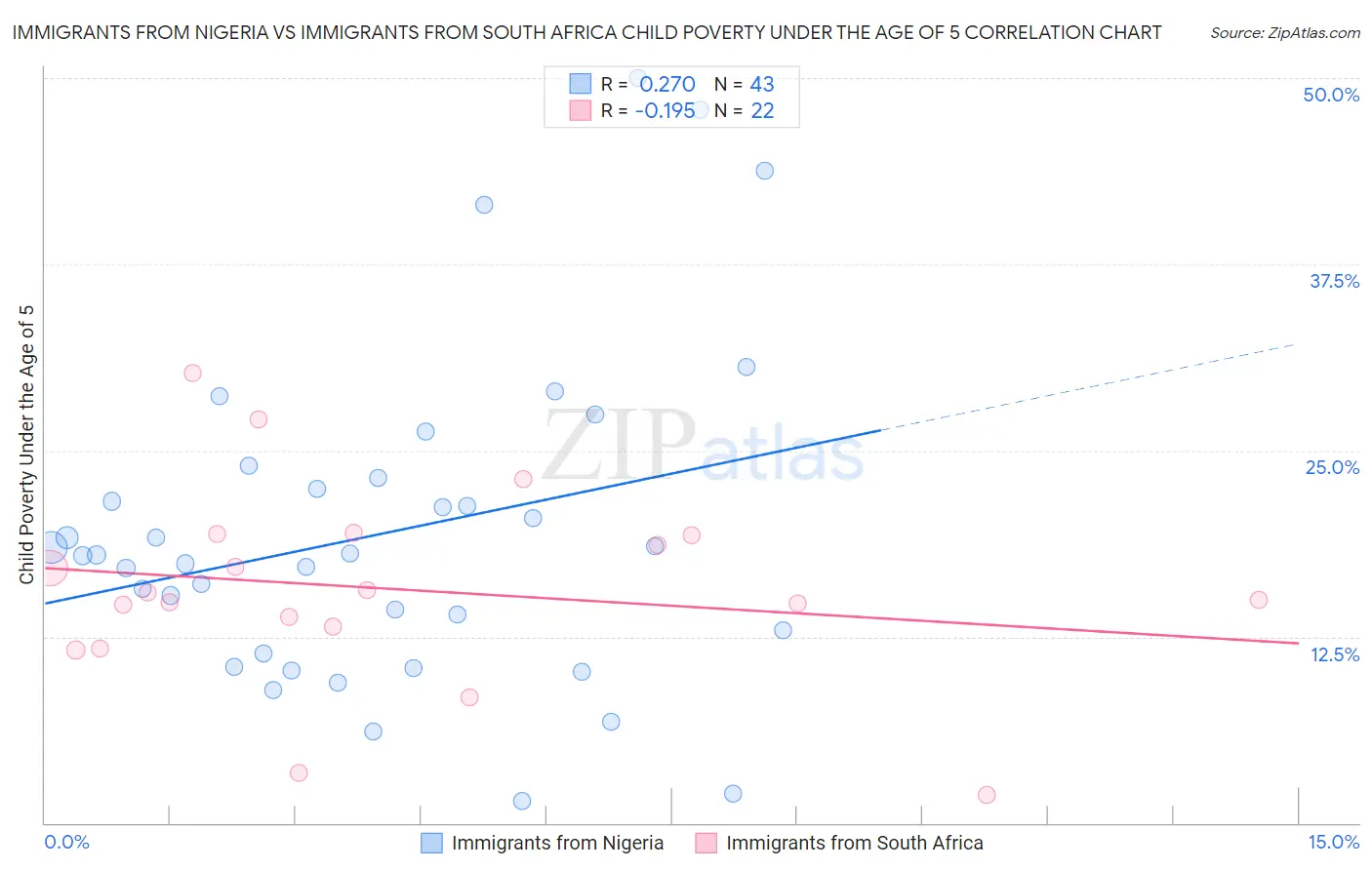 Immigrants from Nigeria vs Immigrants from South Africa Child Poverty Under the Age of 5