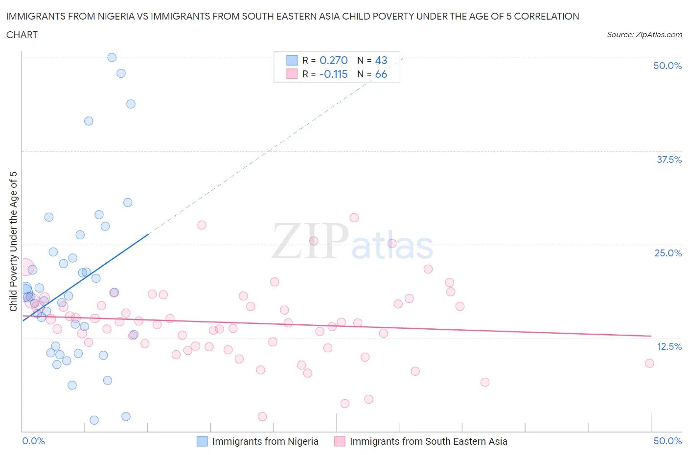 Immigrants from Nigeria vs Immigrants from South Eastern Asia Child Poverty Under the Age of 5