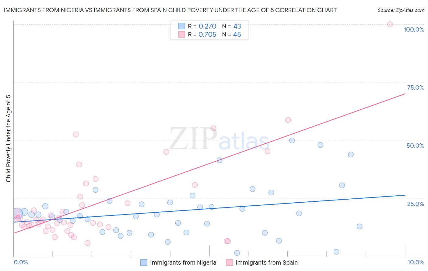 Immigrants from Nigeria vs Immigrants from Spain Child Poverty Under the Age of 5