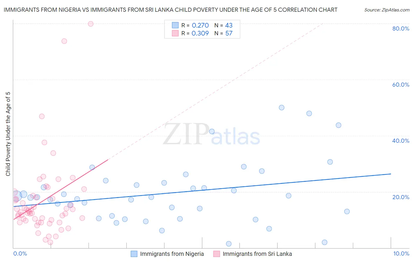 Immigrants from Nigeria vs Immigrants from Sri Lanka Child Poverty Under the Age of 5