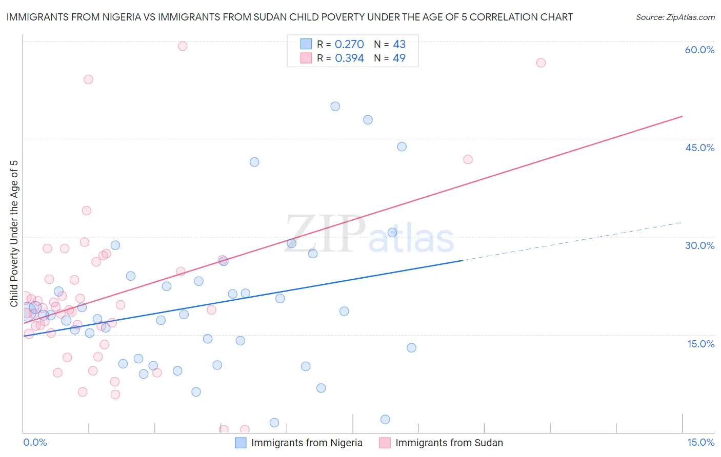 Immigrants from Nigeria vs Immigrants from Sudan Child Poverty Under the Age of 5