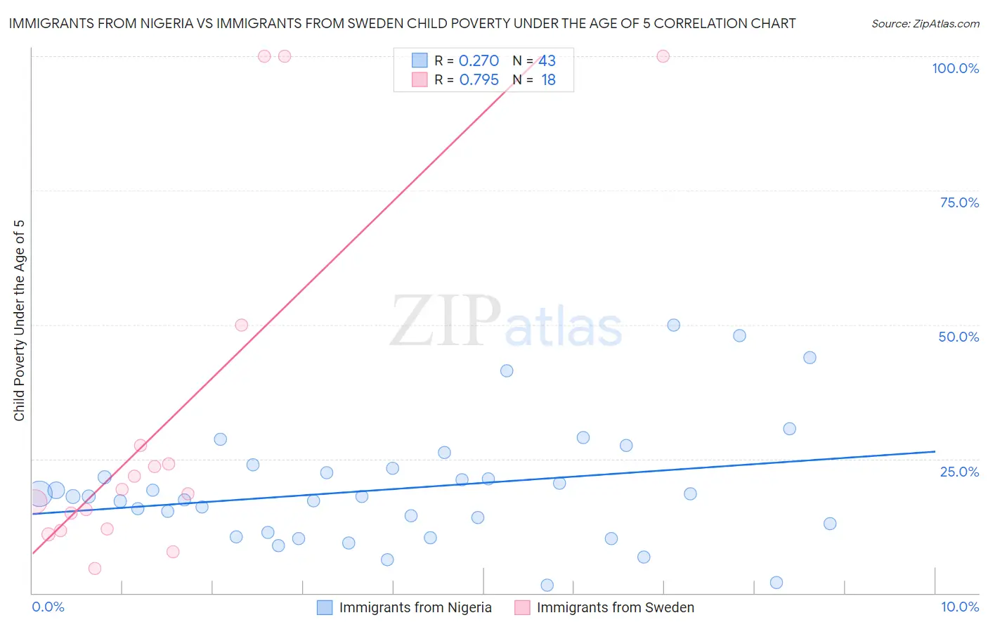 Immigrants from Nigeria vs Immigrants from Sweden Child Poverty Under the Age of 5
