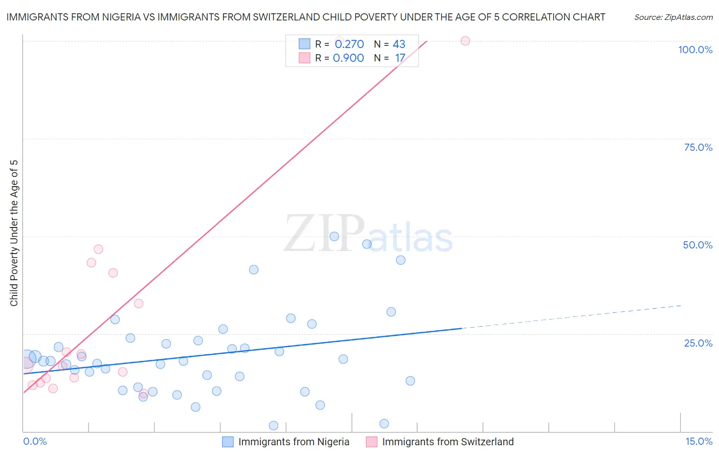 Immigrants from Nigeria vs Immigrants from Switzerland Child Poverty Under the Age of 5