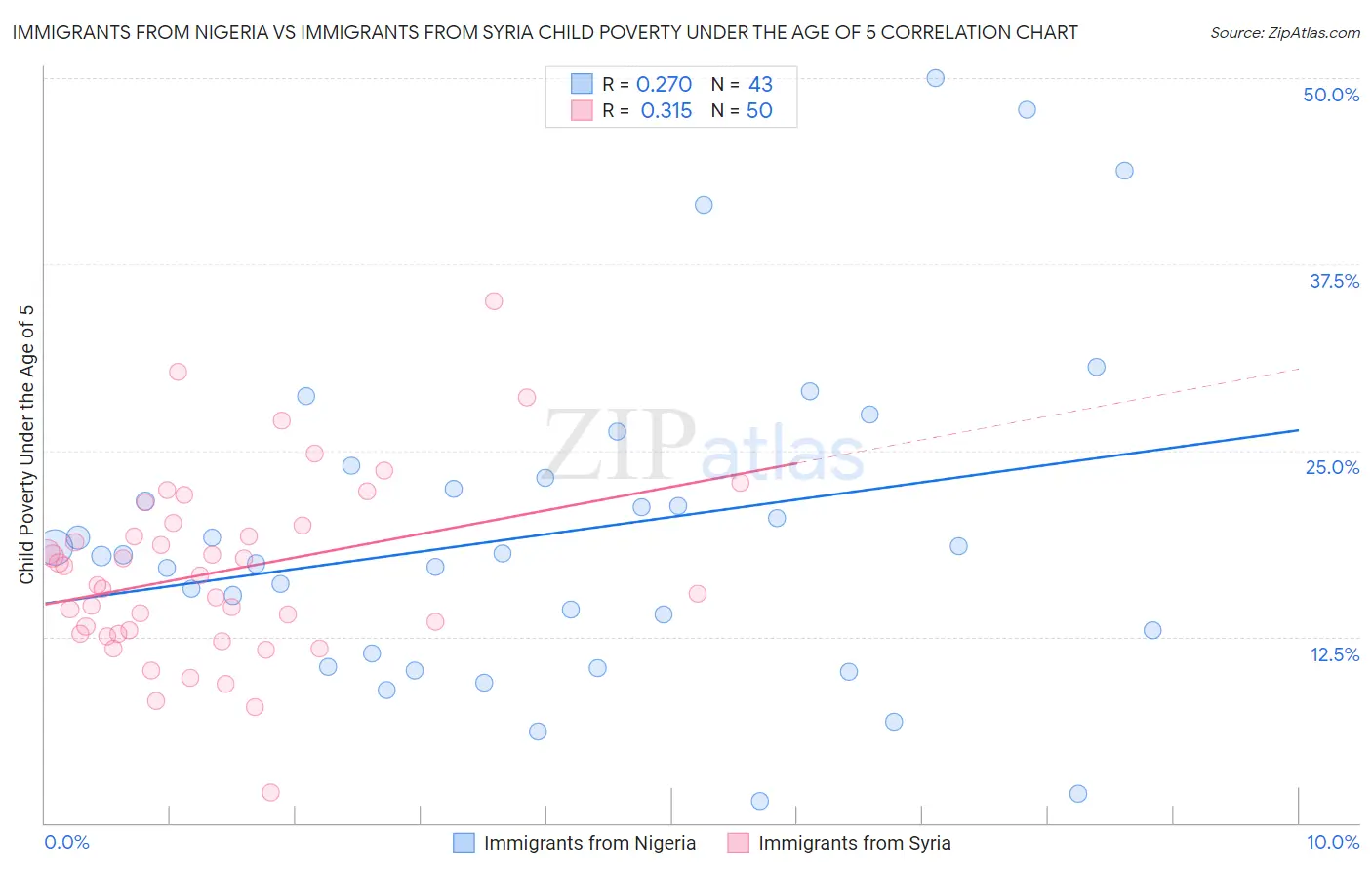 Immigrants from Nigeria vs Immigrants from Syria Child Poverty Under the Age of 5