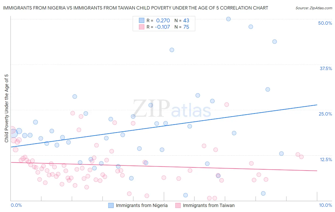 Immigrants from Nigeria vs Immigrants from Taiwan Child Poverty Under the Age of 5