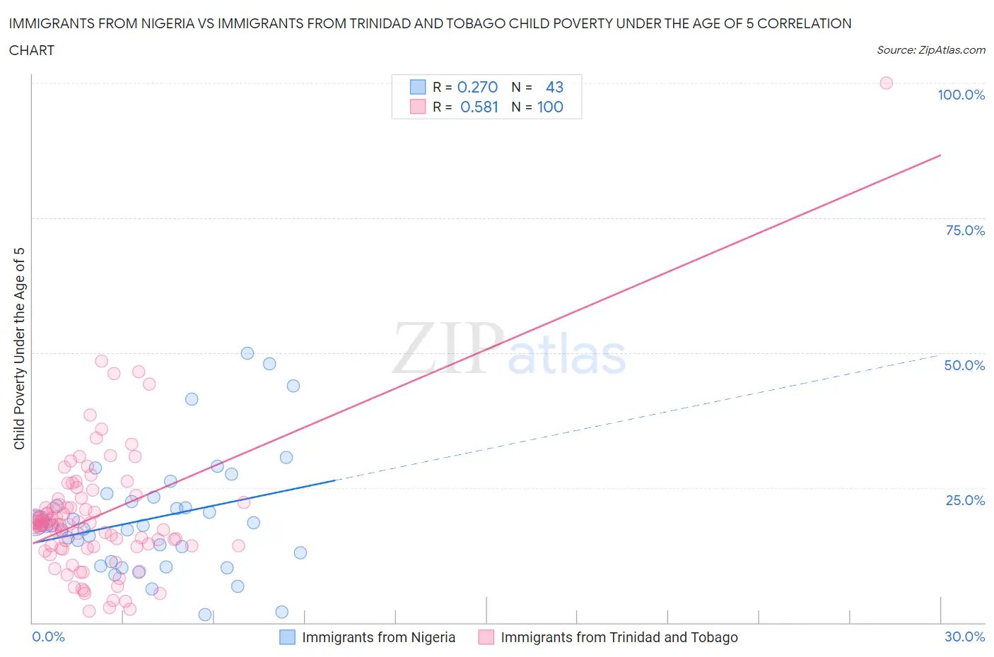 Immigrants from Nigeria vs Immigrants from Trinidad and Tobago Child Poverty Under the Age of 5