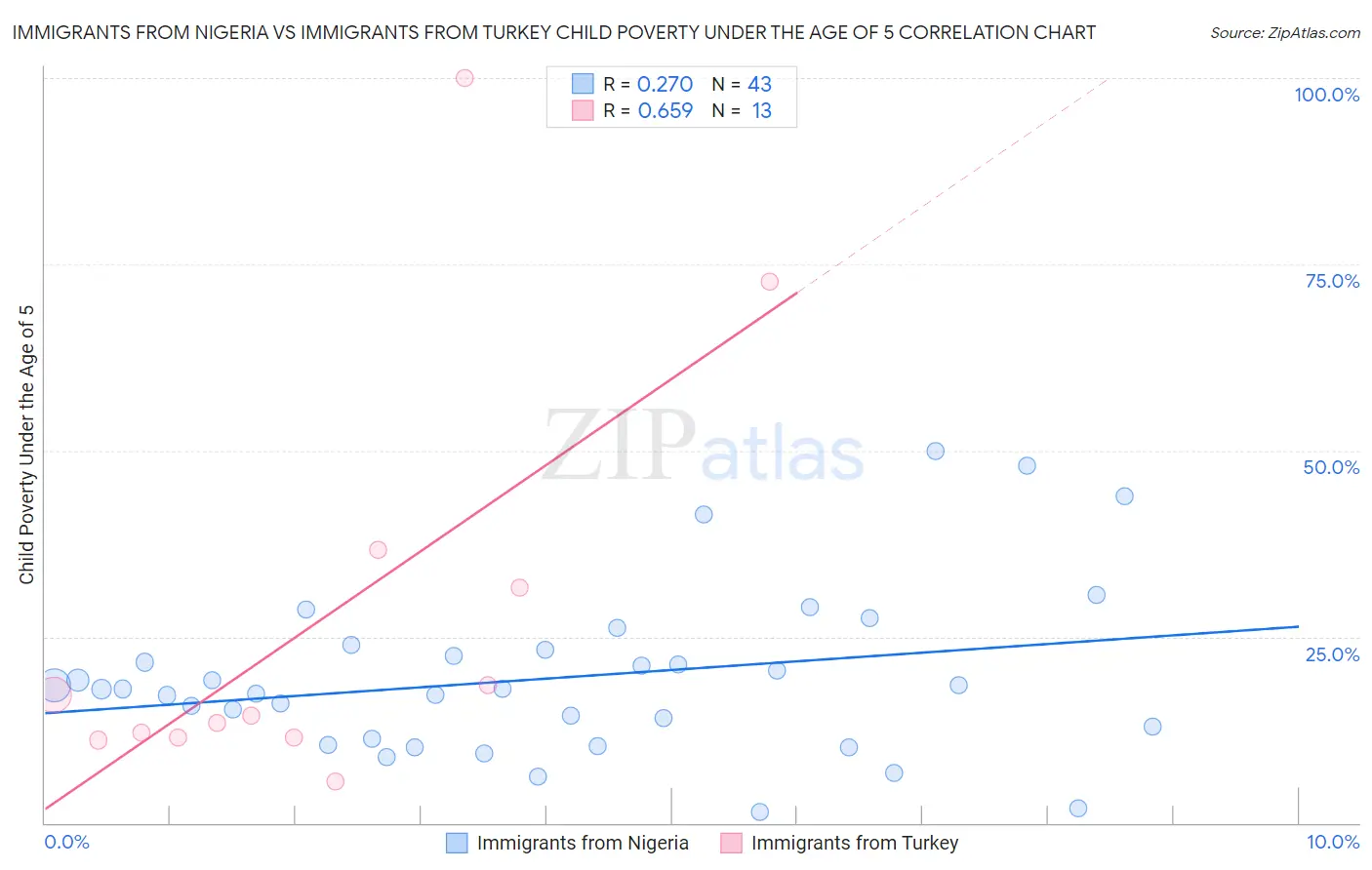 Immigrants from Nigeria vs Immigrants from Turkey Child Poverty Under the Age of 5