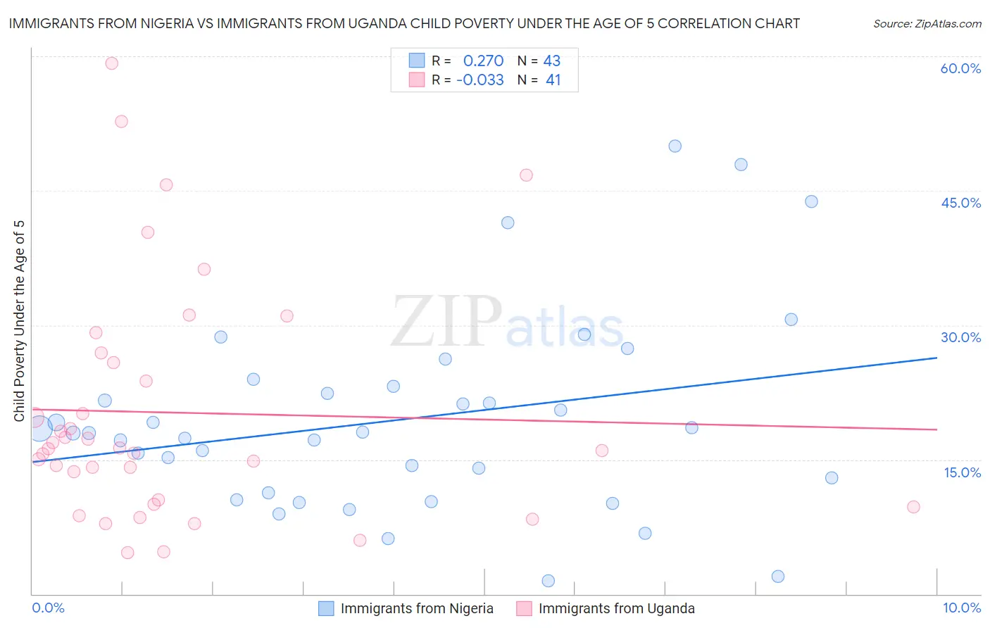 Immigrants from Nigeria vs Immigrants from Uganda Child Poverty Under the Age of 5