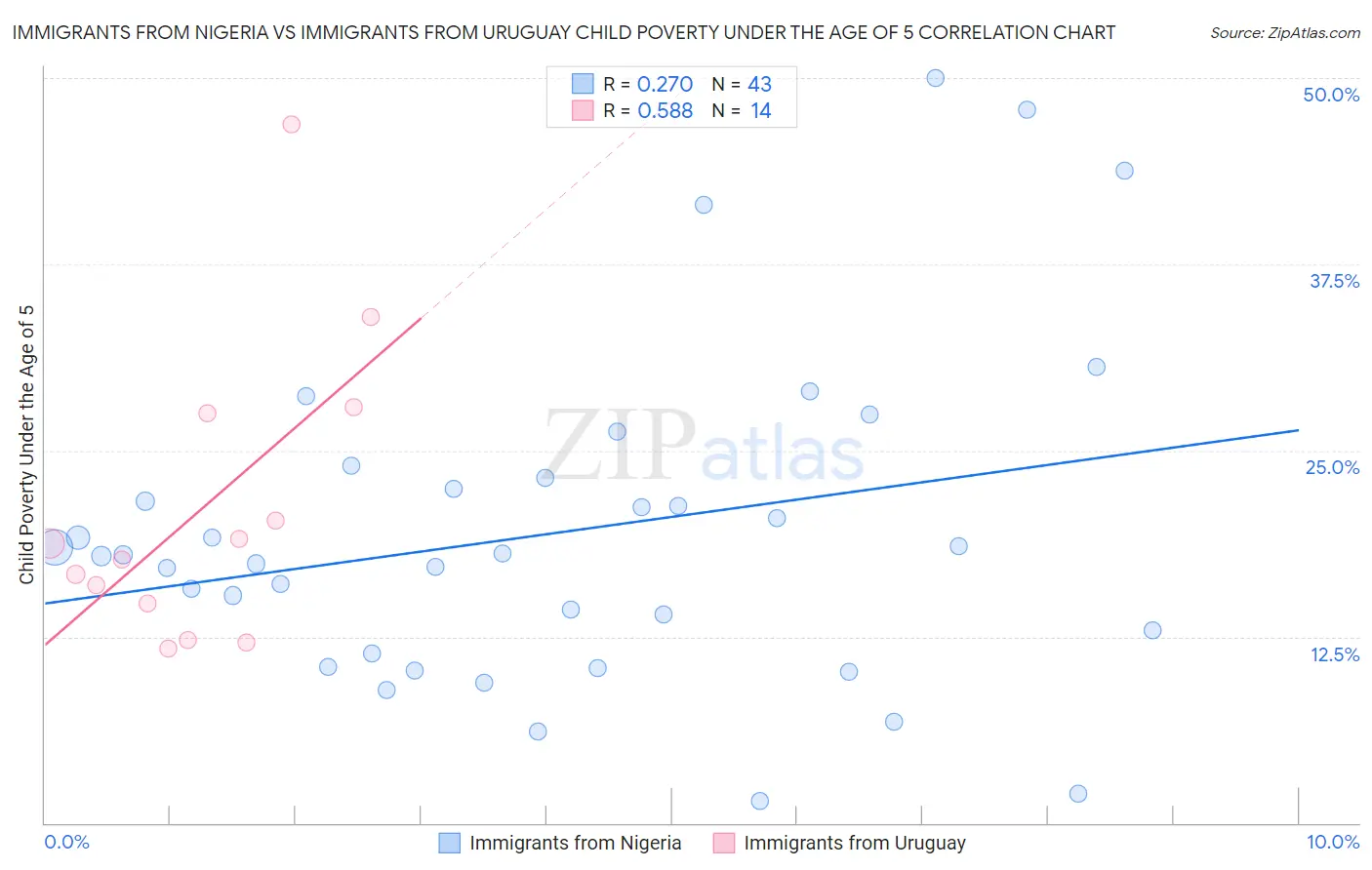 Immigrants from Nigeria vs Immigrants from Uruguay Child Poverty Under the Age of 5