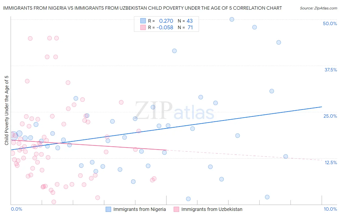 Immigrants from Nigeria vs Immigrants from Uzbekistan Child Poverty Under the Age of 5