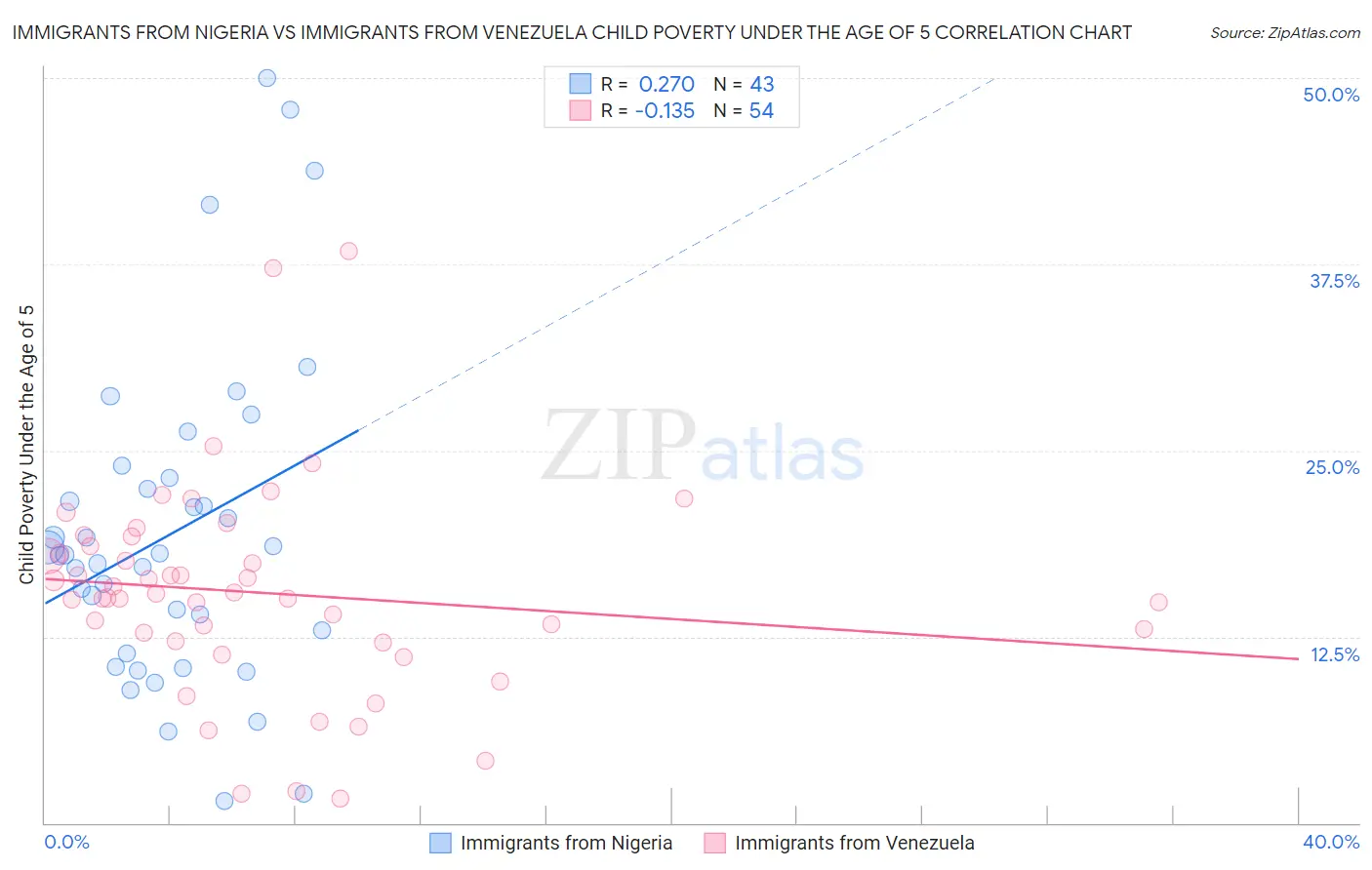 Immigrants from Nigeria vs Immigrants from Venezuela Child Poverty Under the Age of 5