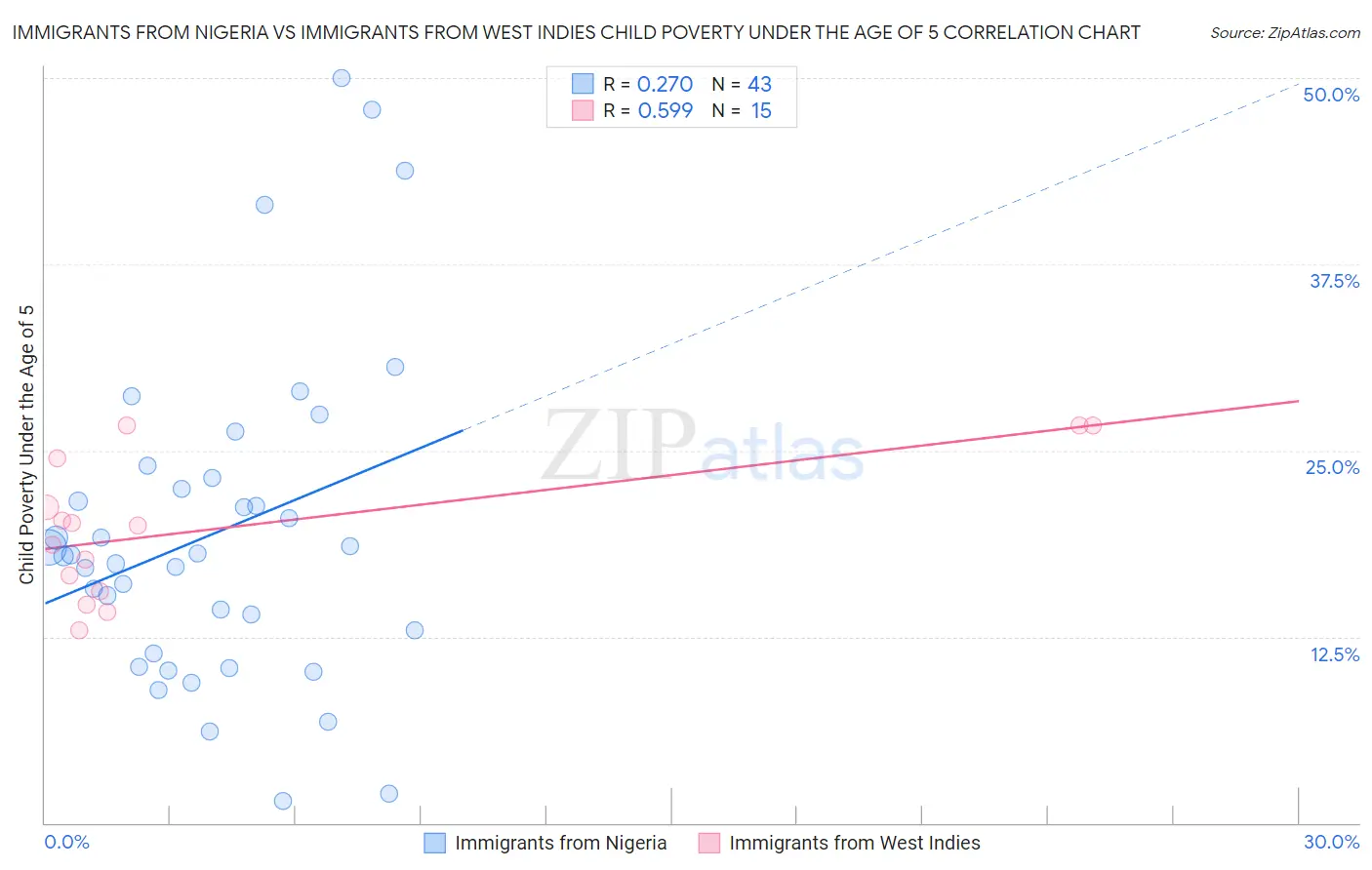 Immigrants from Nigeria vs Immigrants from West Indies Child Poverty Under the Age of 5