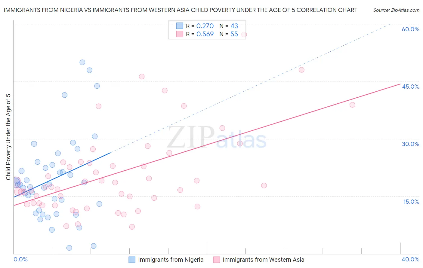 Immigrants from Nigeria vs Immigrants from Western Asia Child Poverty Under the Age of 5