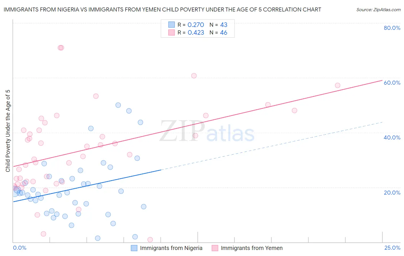 Immigrants from Nigeria vs Immigrants from Yemen Child Poverty Under the Age of 5