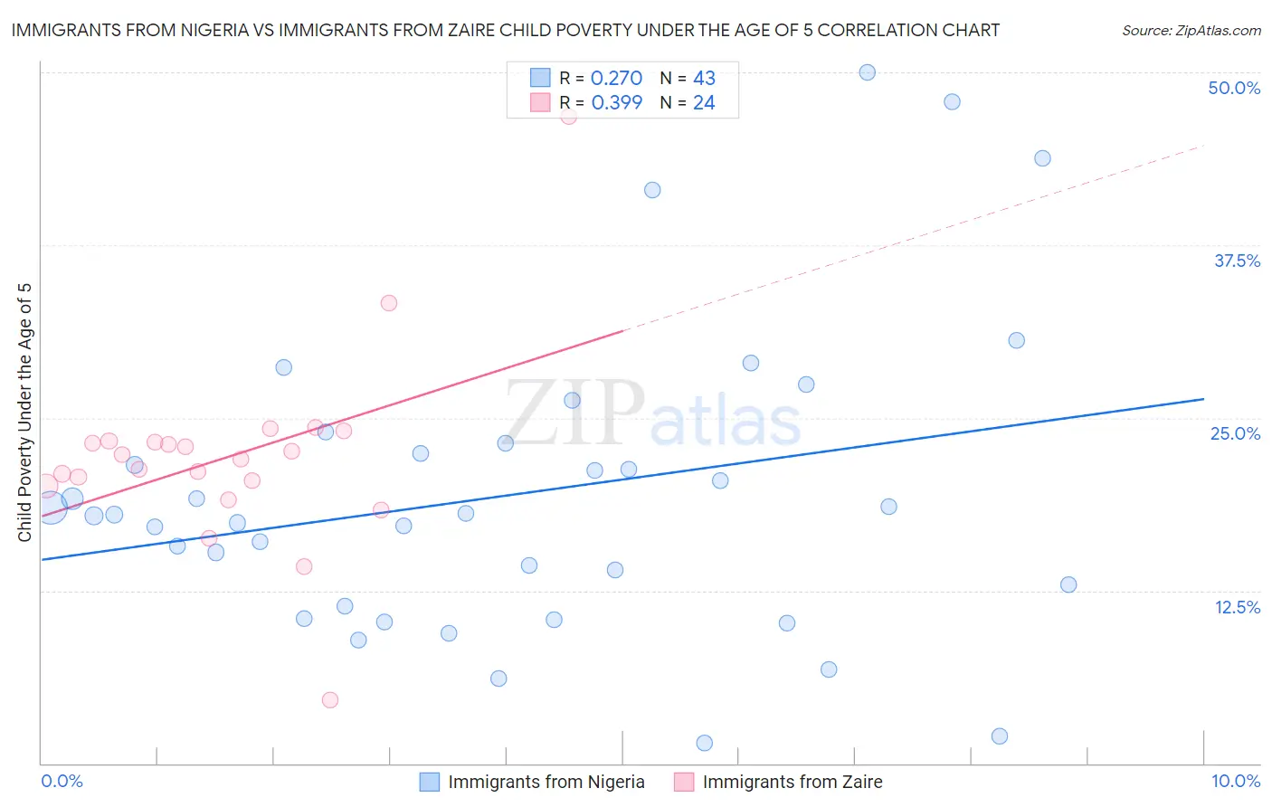 Immigrants from Nigeria vs Immigrants from Zaire Child Poverty Under the Age of 5
