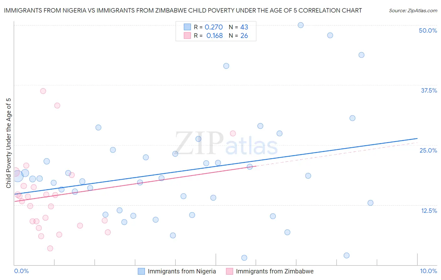 Immigrants from Nigeria vs Immigrants from Zimbabwe Child Poverty Under the Age of 5