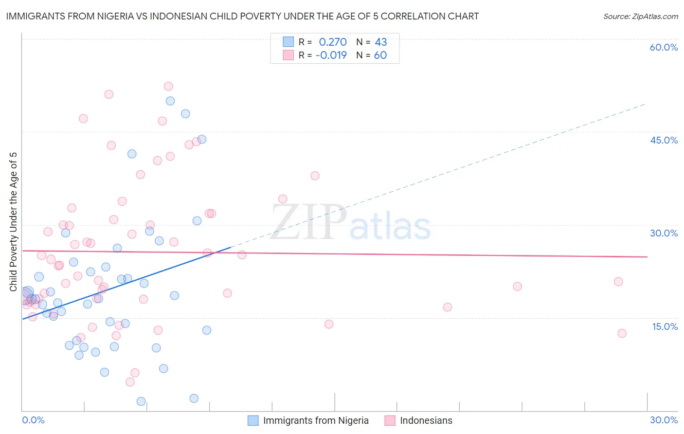 Immigrants from Nigeria vs Indonesian Child Poverty Under the Age of 5