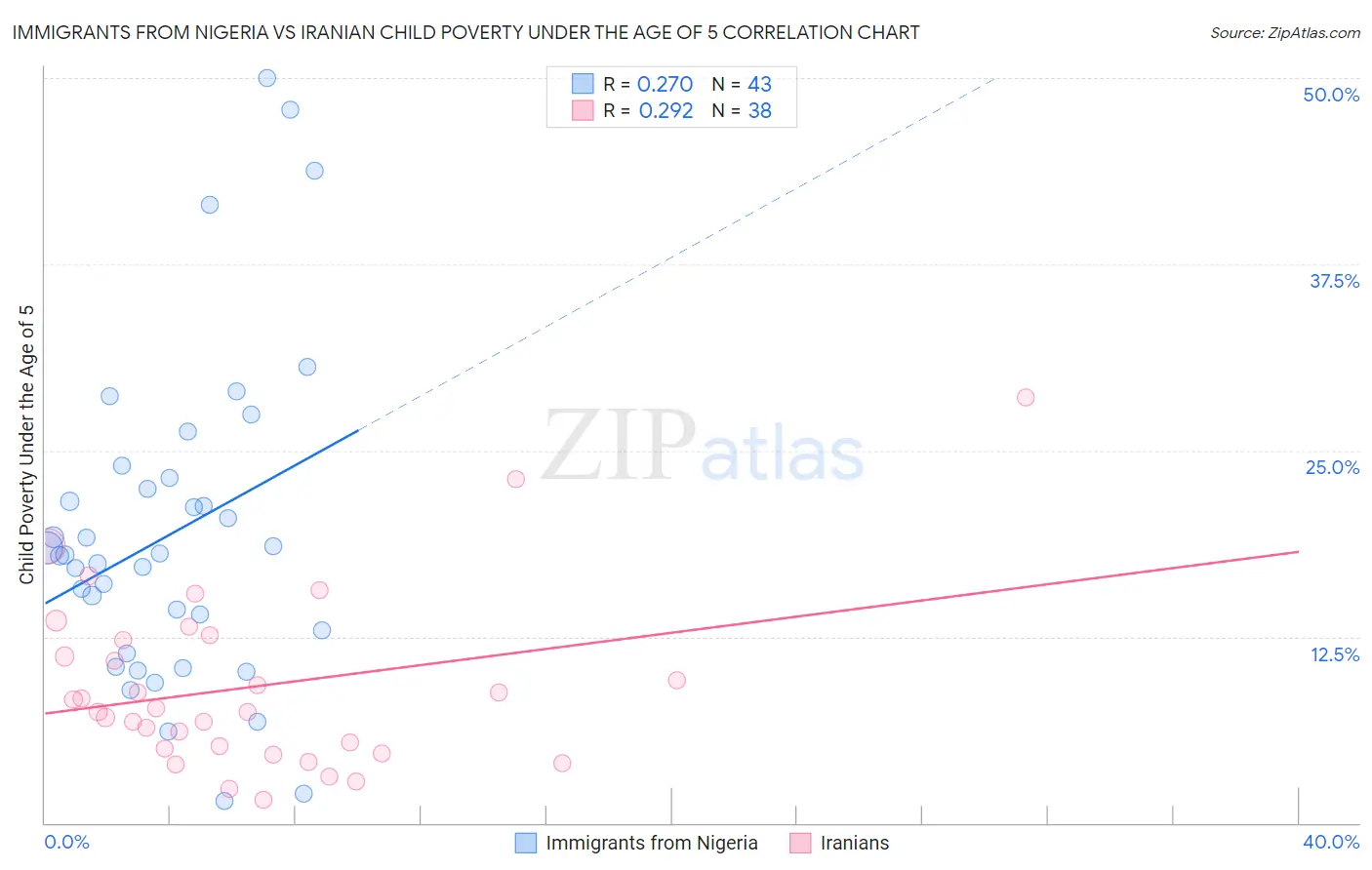 Immigrants from Nigeria vs Iranian Child Poverty Under the Age of 5