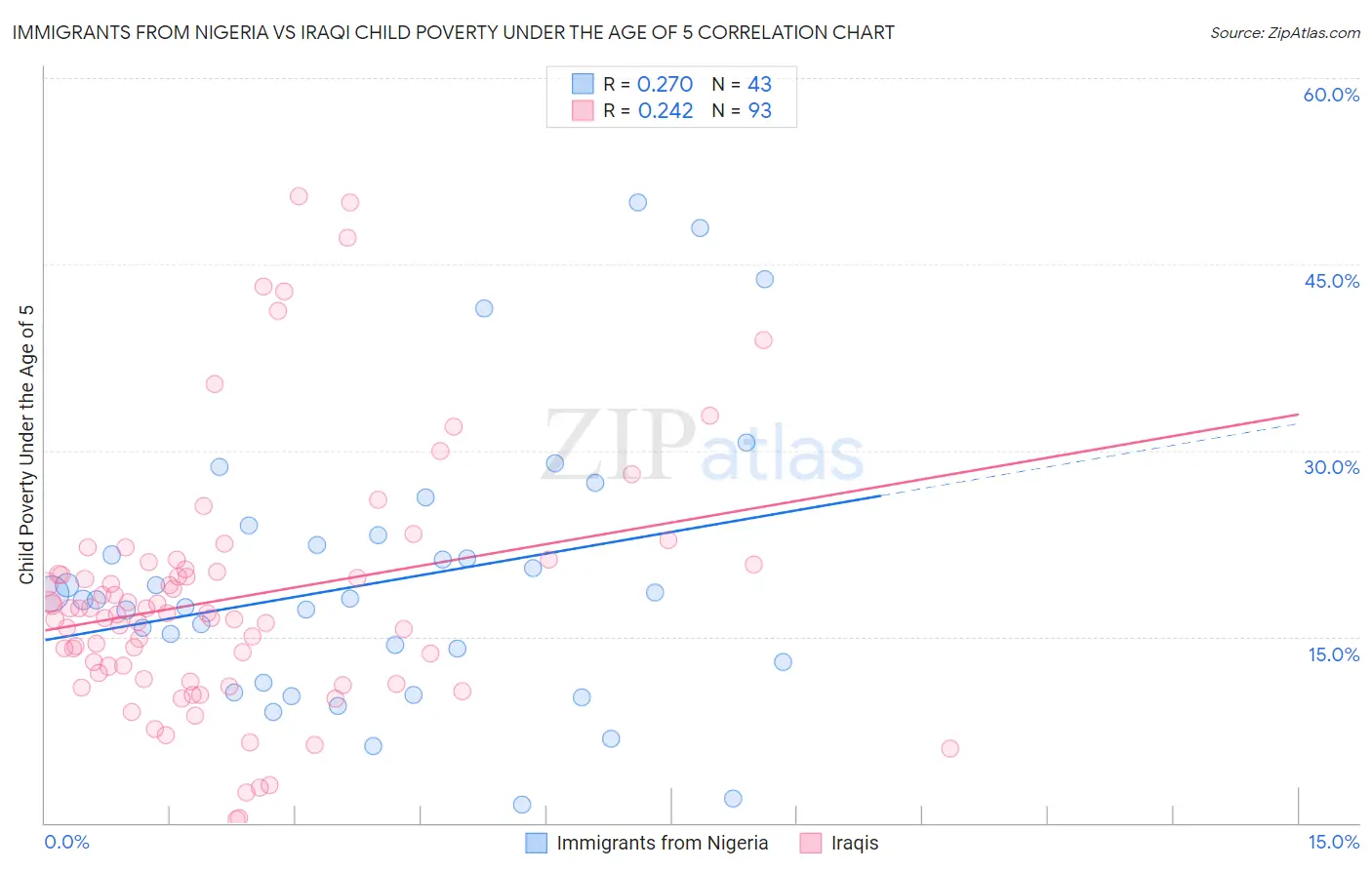 Immigrants from Nigeria vs Iraqi Child Poverty Under the Age of 5
