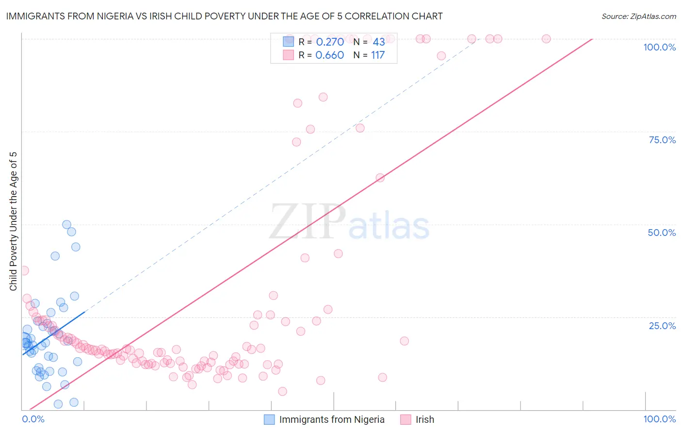 Immigrants from Nigeria vs Irish Child Poverty Under the Age of 5