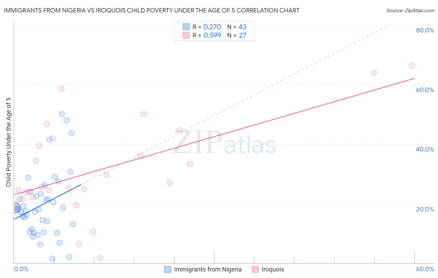 Immigrants from Nigeria vs Iroquois Child Poverty Under the Age of 5