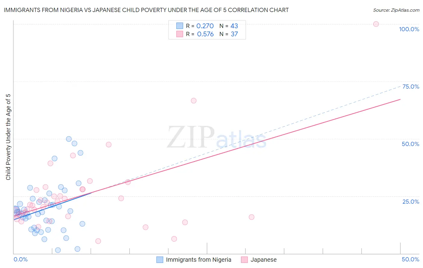 Immigrants from Nigeria vs Japanese Child Poverty Under the Age of 5