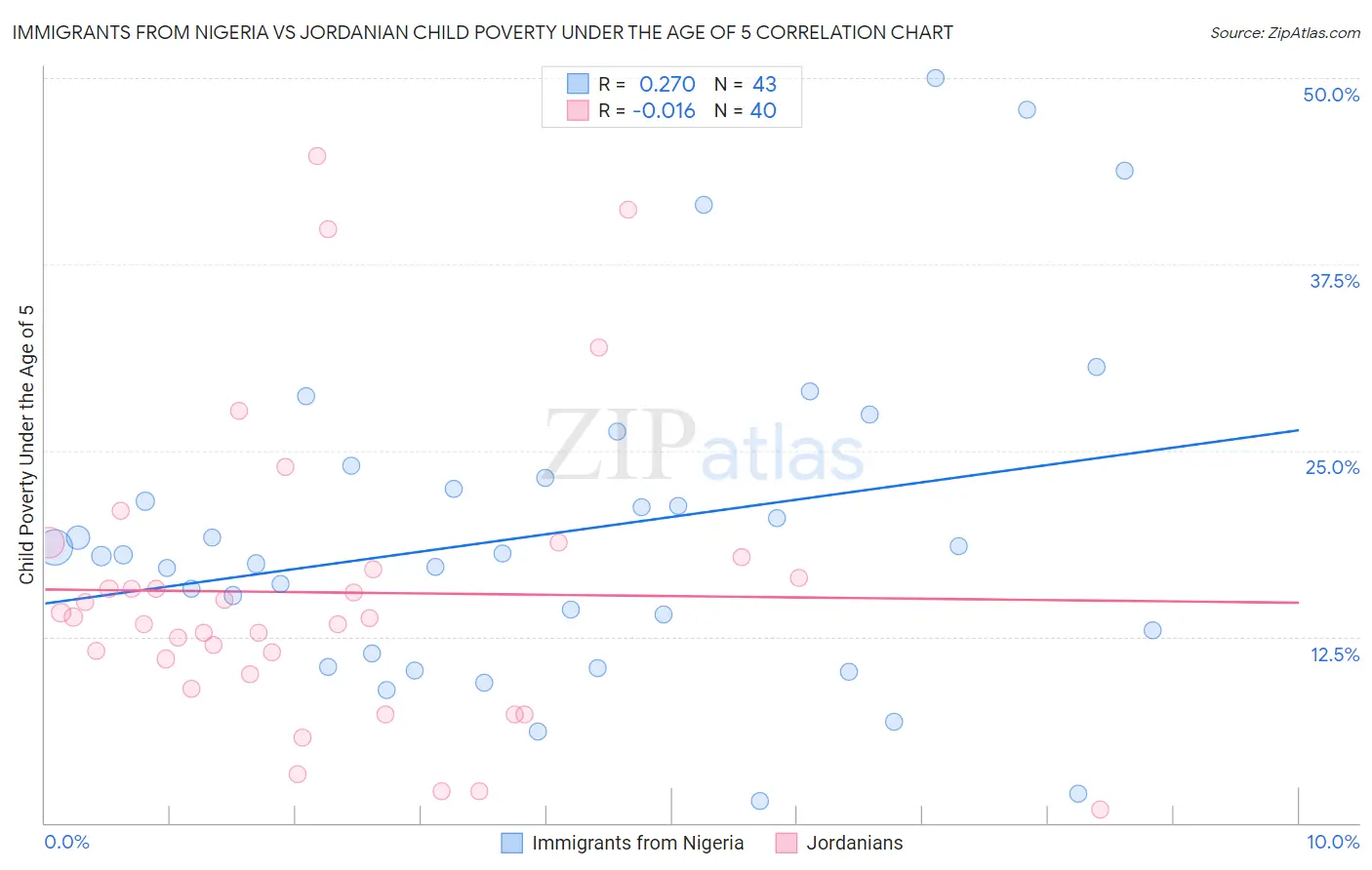 Immigrants from Nigeria vs Jordanian Child Poverty Under the Age of 5