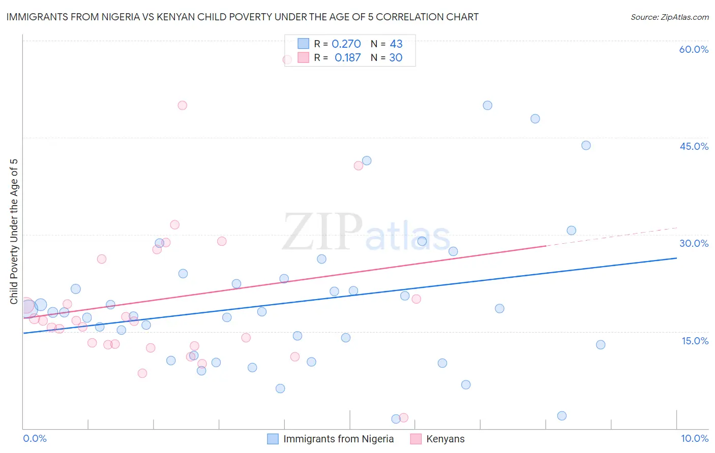 Immigrants from Nigeria vs Kenyan Child Poverty Under the Age of 5