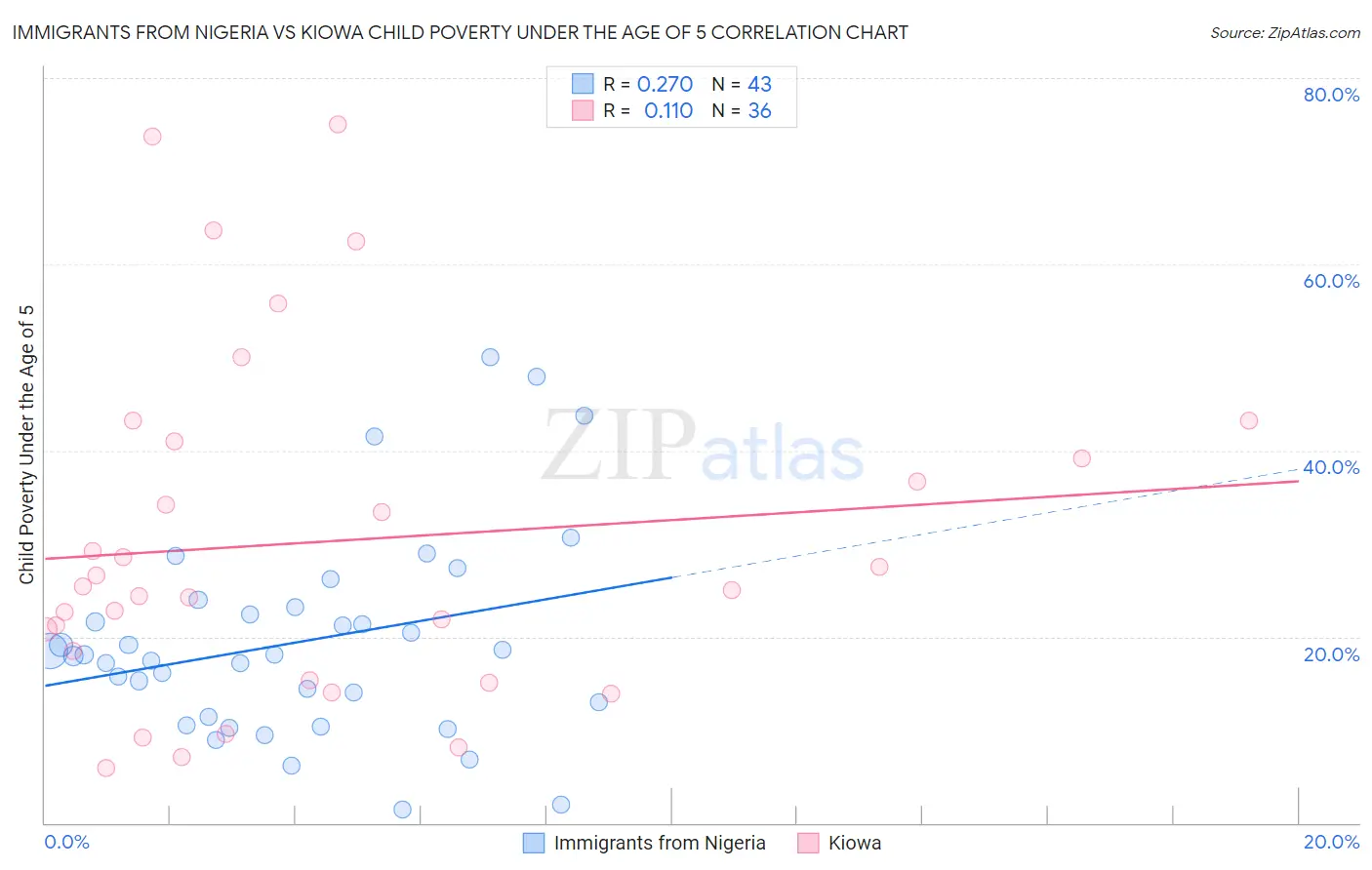 Immigrants from Nigeria vs Kiowa Child Poverty Under the Age of 5