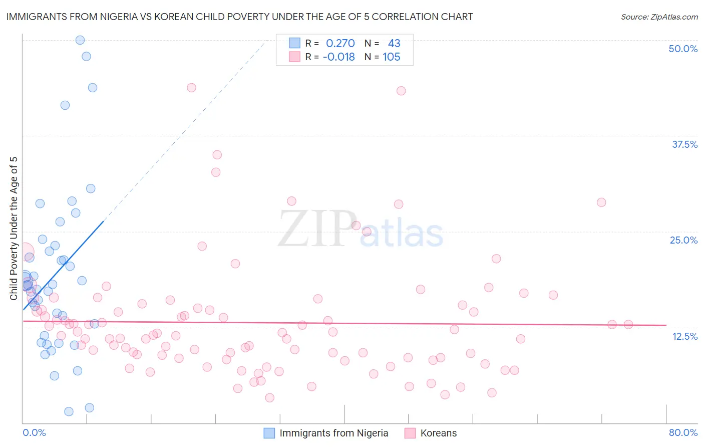 Immigrants from Nigeria vs Korean Child Poverty Under the Age of 5