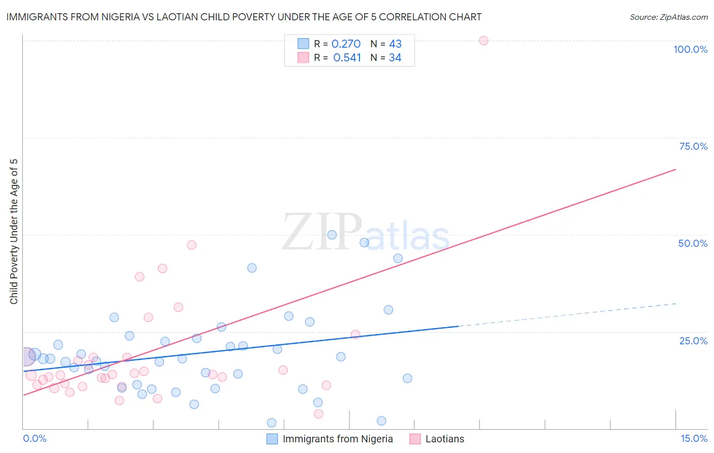 Immigrants from Nigeria vs Laotian Child Poverty Under the Age of 5