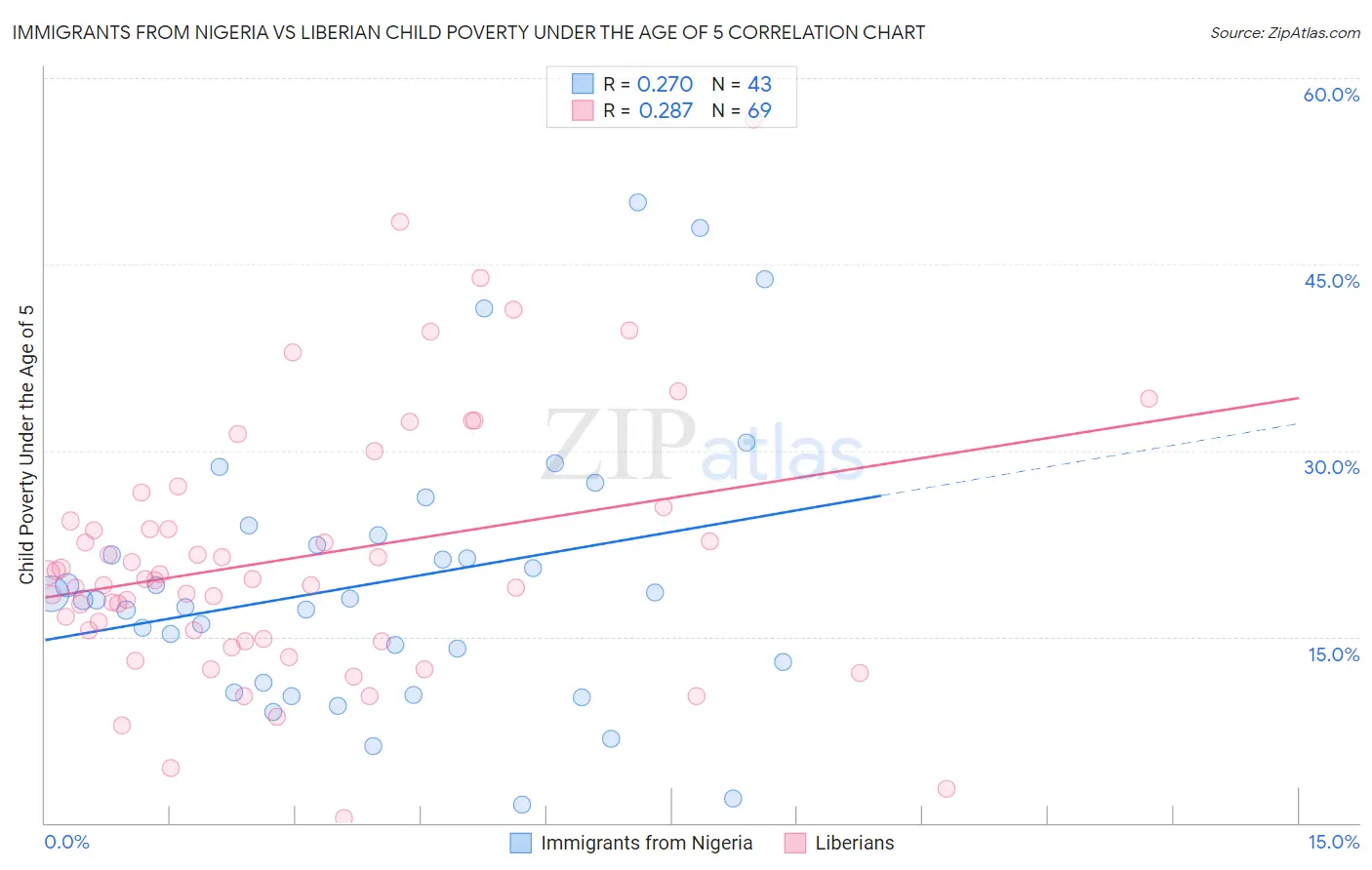 Immigrants from Nigeria vs Liberian Child Poverty Under the Age of 5