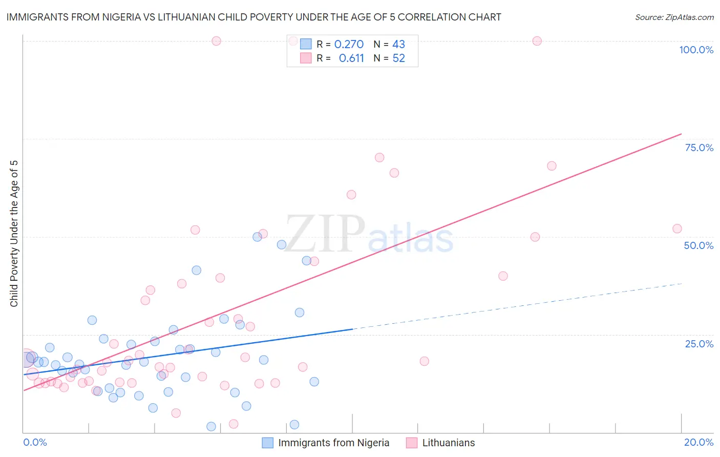 Immigrants from Nigeria vs Lithuanian Child Poverty Under the Age of 5