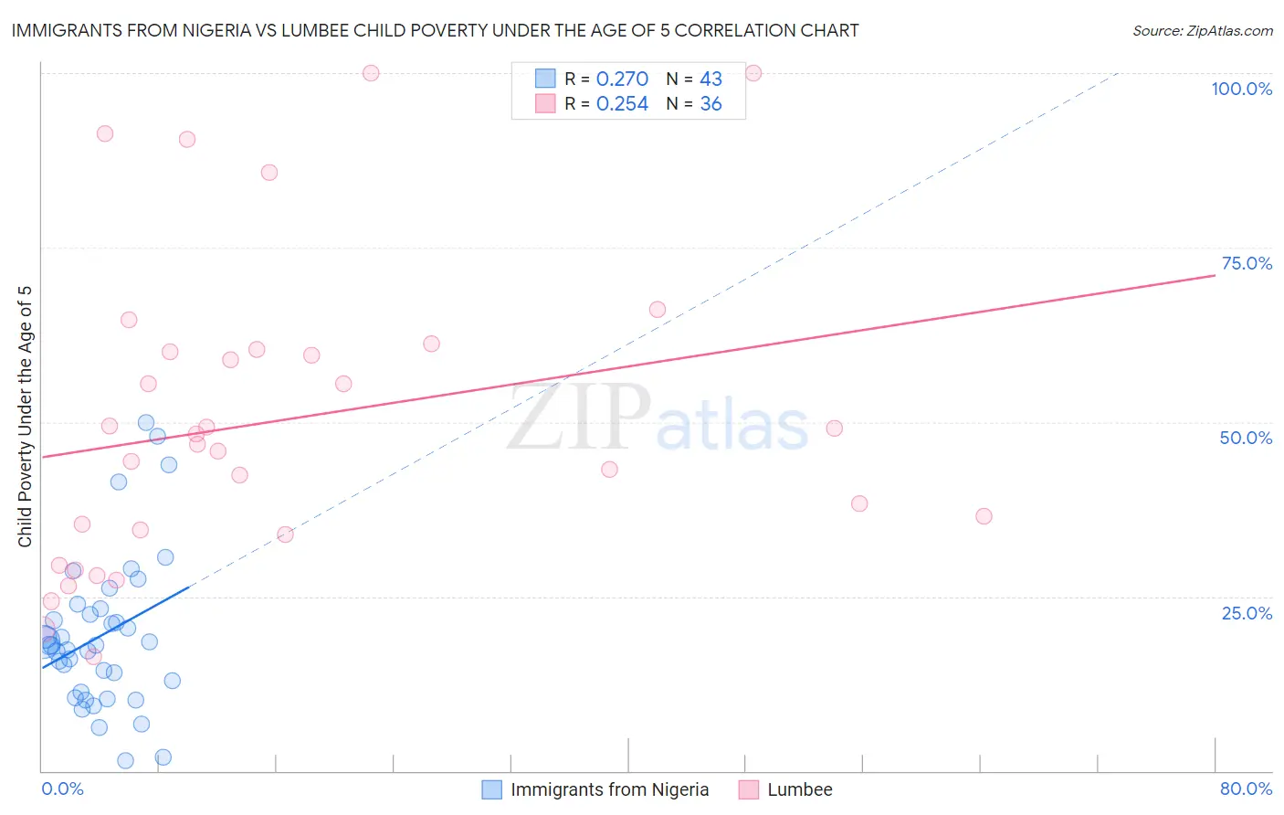 Immigrants from Nigeria vs Lumbee Child Poverty Under the Age of 5