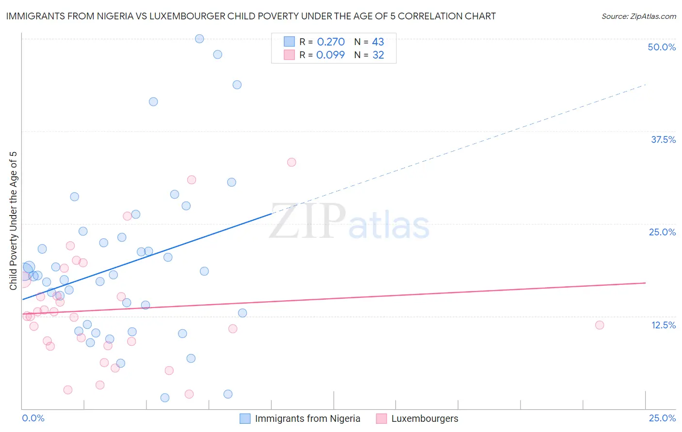 Immigrants from Nigeria vs Luxembourger Child Poverty Under the Age of 5