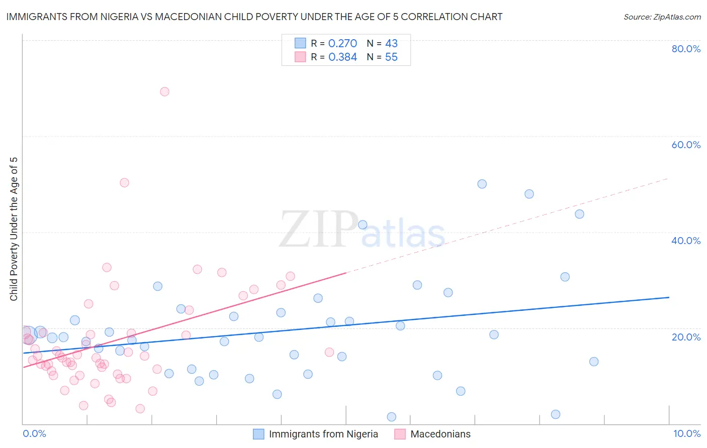 Immigrants from Nigeria vs Macedonian Child Poverty Under the Age of 5