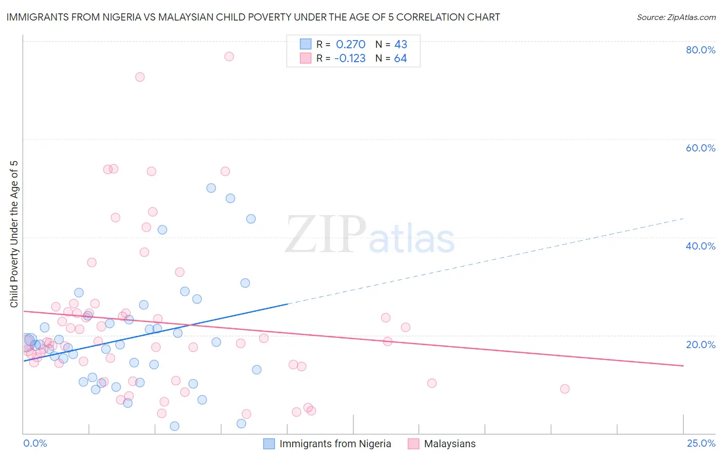 Immigrants from Nigeria vs Malaysian Child Poverty Under the Age of 5