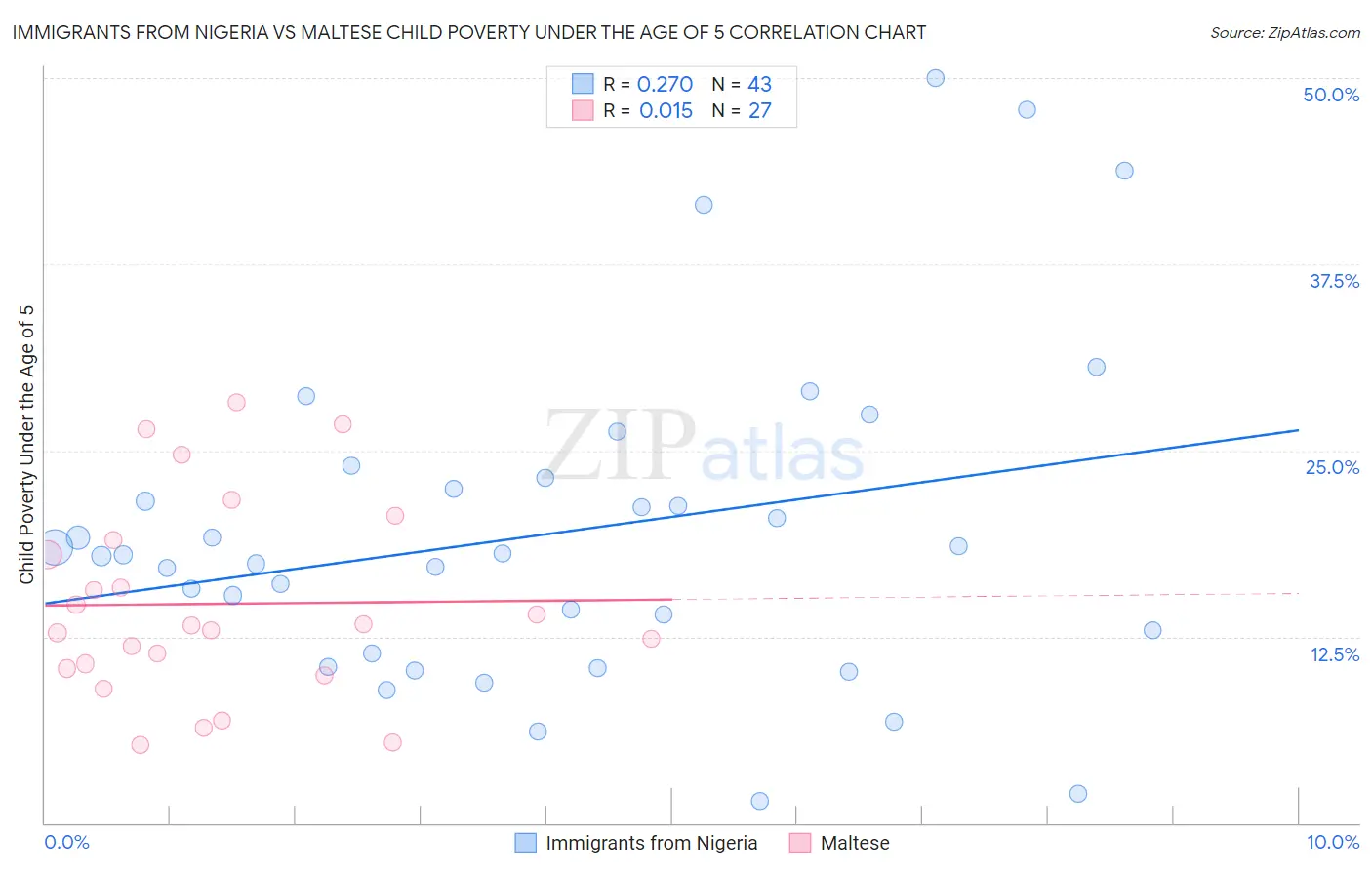 Immigrants from Nigeria vs Maltese Child Poverty Under the Age of 5