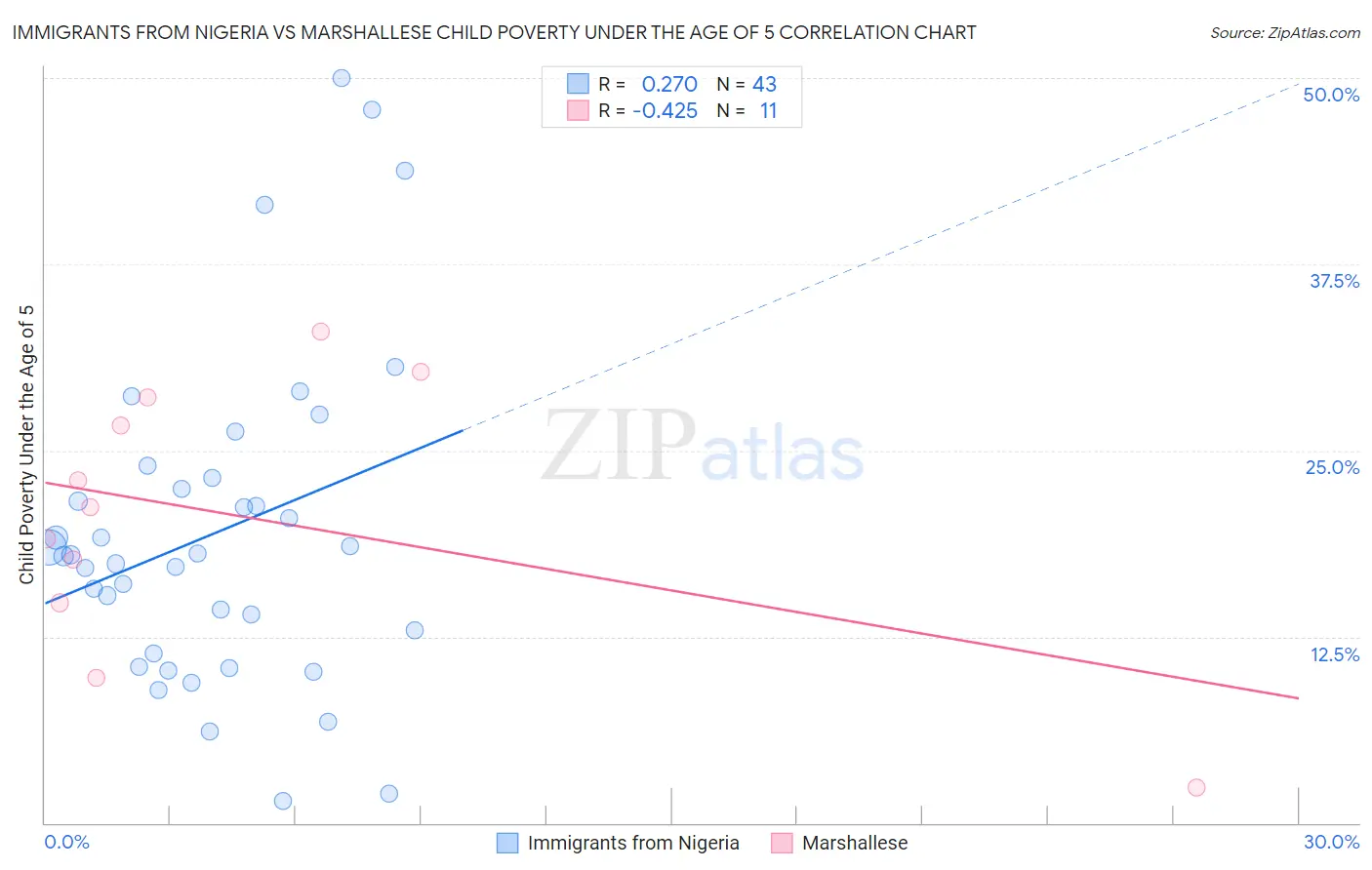 Immigrants from Nigeria vs Marshallese Child Poverty Under the Age of 5
