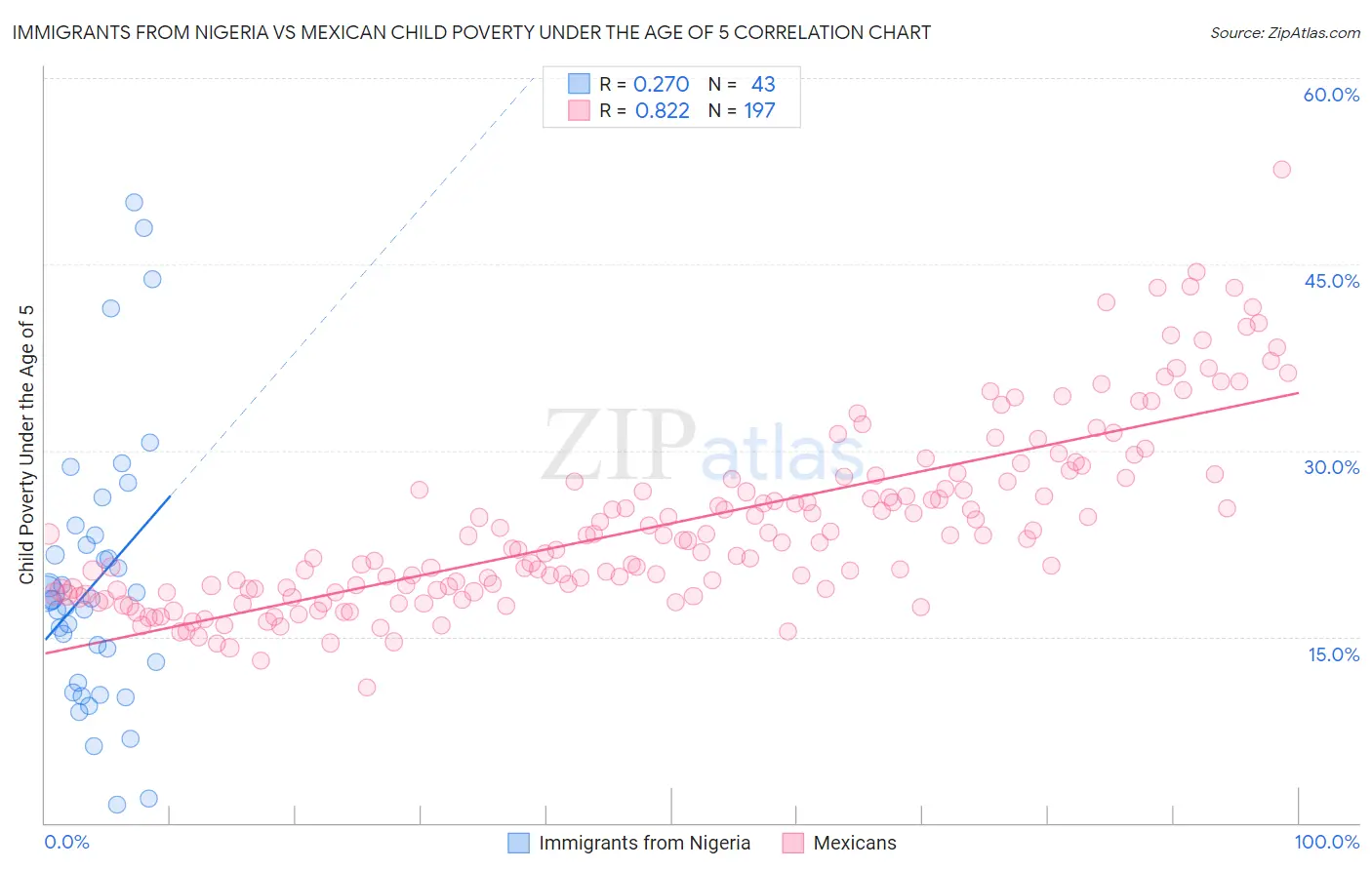 Immigrants from Nigeria vs Mexican Child Poverty Under the Age of 5