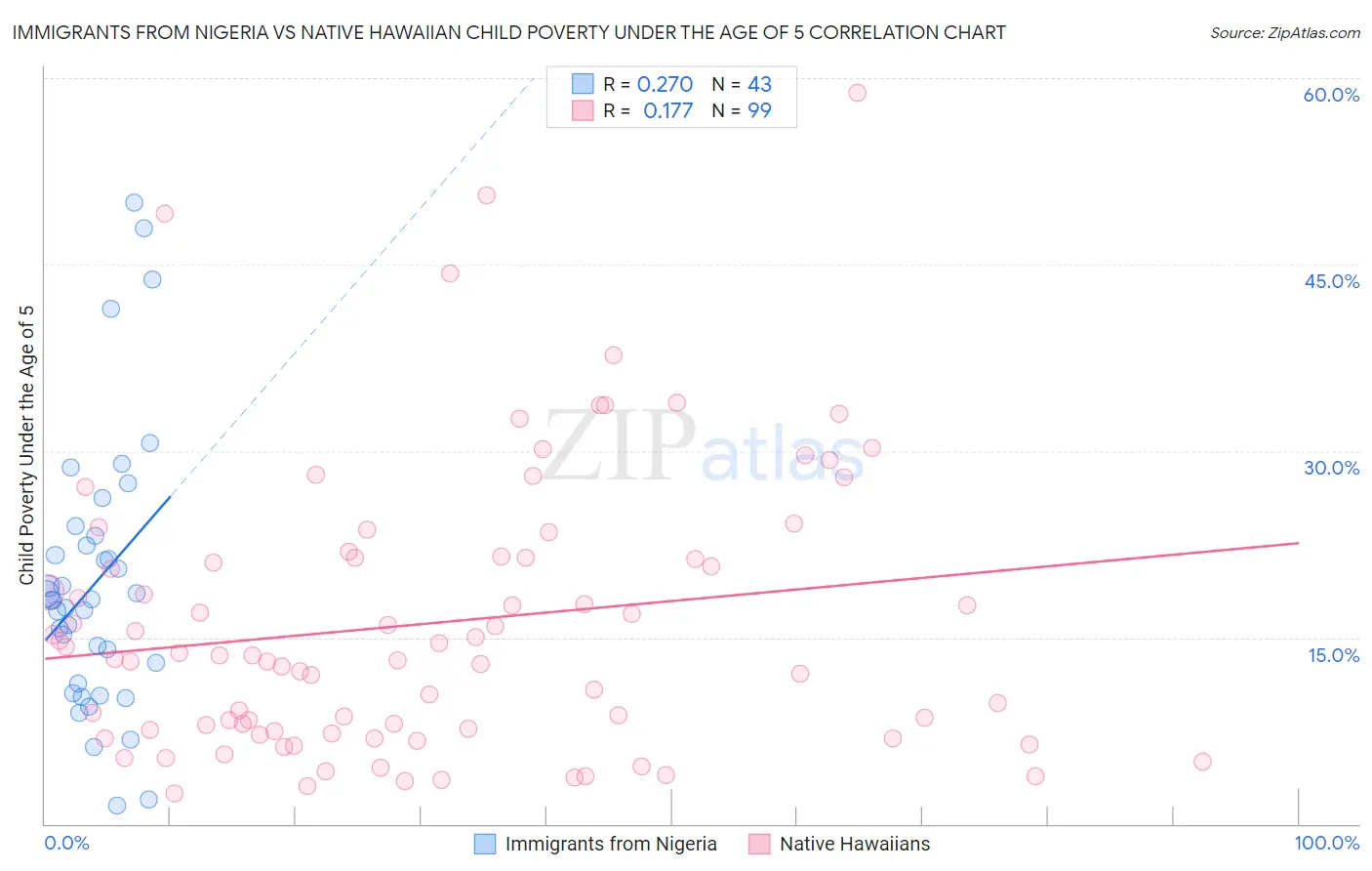 Immigrants from Nigeria vs Native Hawaiian Child Poverty Under the Age of 5
