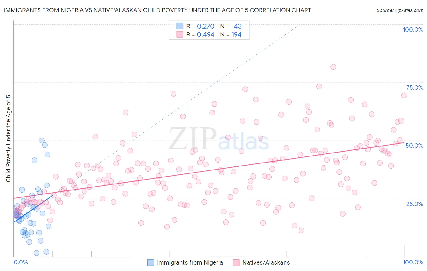 Immigrants from Nigeria vs Native/Alaskan Child Poverty Under the Age of 5