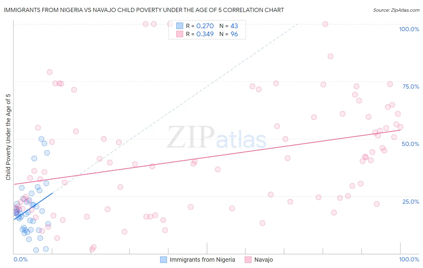 Immigrants from Nigeria vs Navajo Child Poverty Under the Age of 5