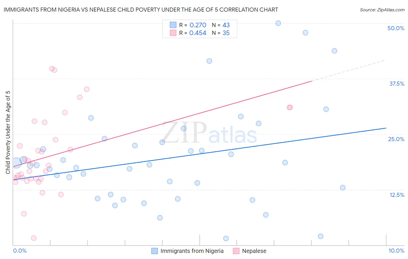 Immigrants from Nigeria vs Nepalese Child Poverty Under the Age of 5