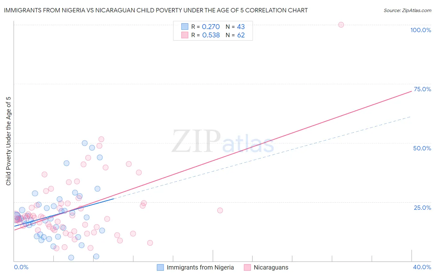 Immigrants from Nigeria vs Nicaraguan Child Poverty Under the Age of 5