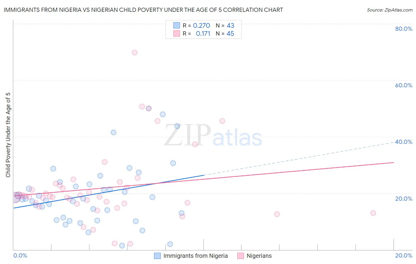 Immigrants from Nigeria vs Nigerian Child Poverty Under the Age of 5