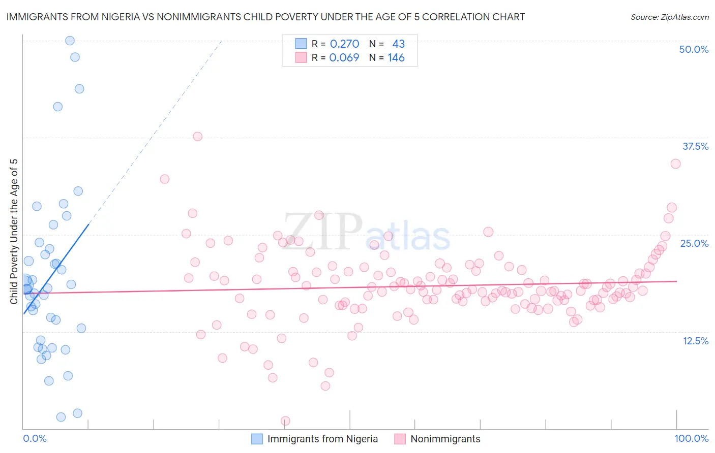 Immigrants from Nigeria vs Nonimmigrants Child Poverty Under the Age of 5