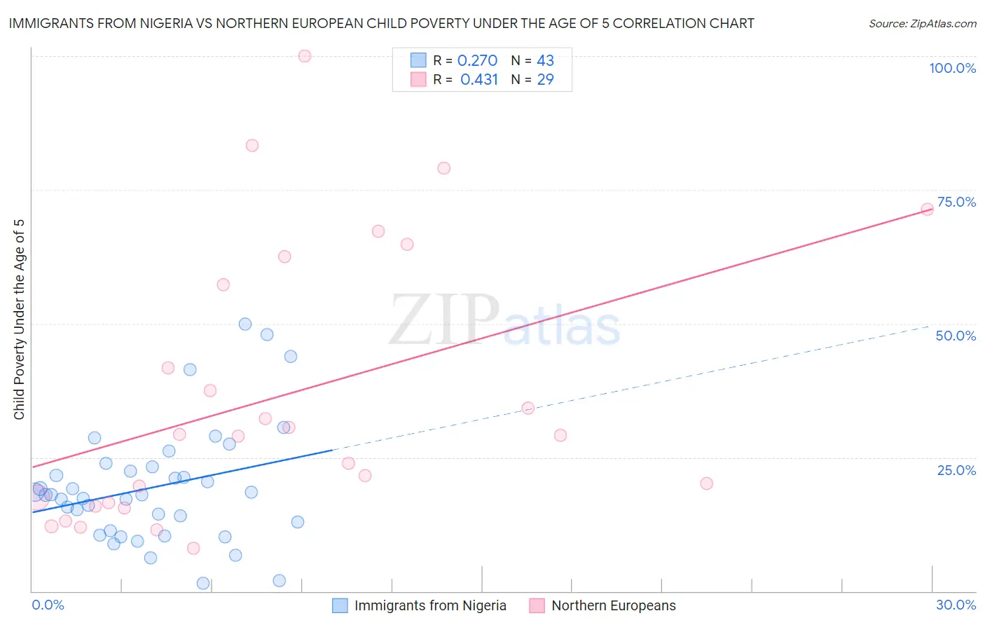 Immigrants from Nigeria vs Northern European Child Poverty Under the Age of 5